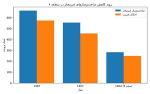 اقدام‌های قاطع و نظارت هوشمند؛ کاهش ۵۷ درصدی ساخت‌وسازهای غیرمجاز در منطقه ۷